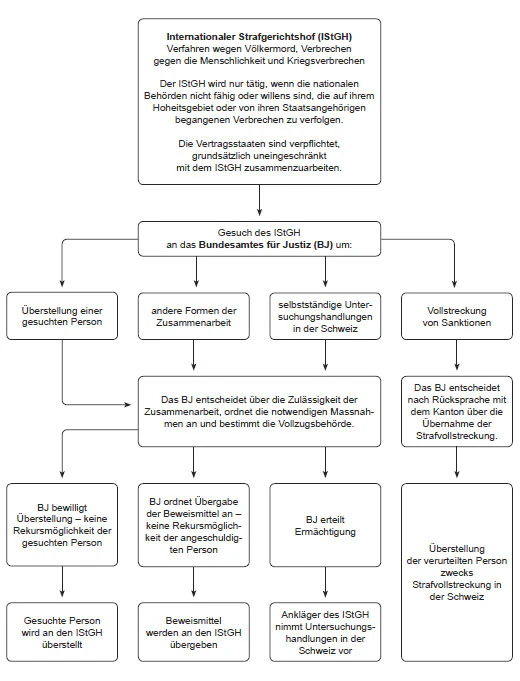 Zusammenarbeit mit dem IStGH